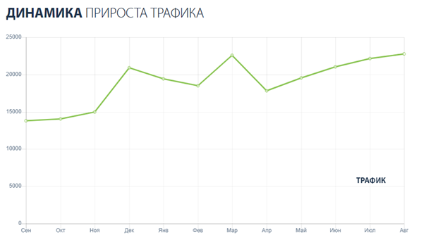 SEO продвижение сайта интернет-магазина OROMIO