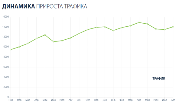 SEO продвижение сайта современной медицины