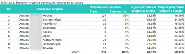 Развитие репутации интернет-магазина по продаже велосипедов